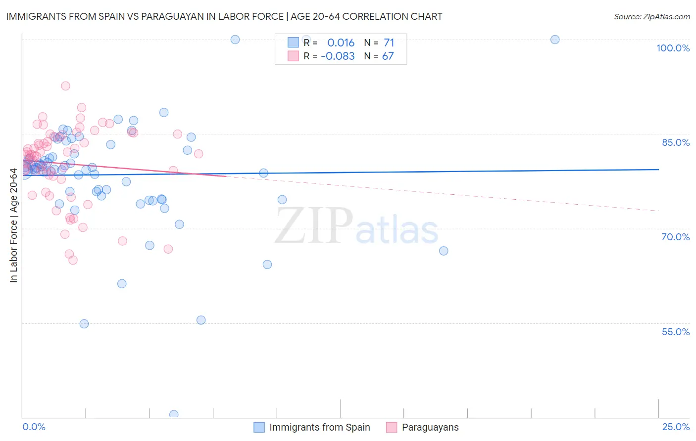 Immigrants from Spain vs Paraguayan In Labor Force | Age 20-64