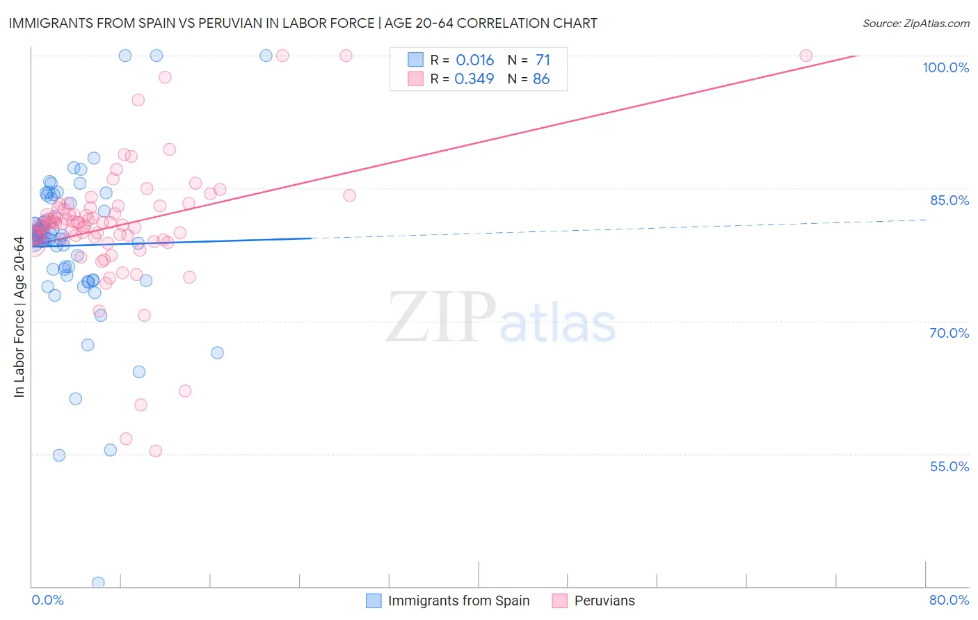 Immigrants from Spain vs Peruvian In Labor Force | Age 20-64