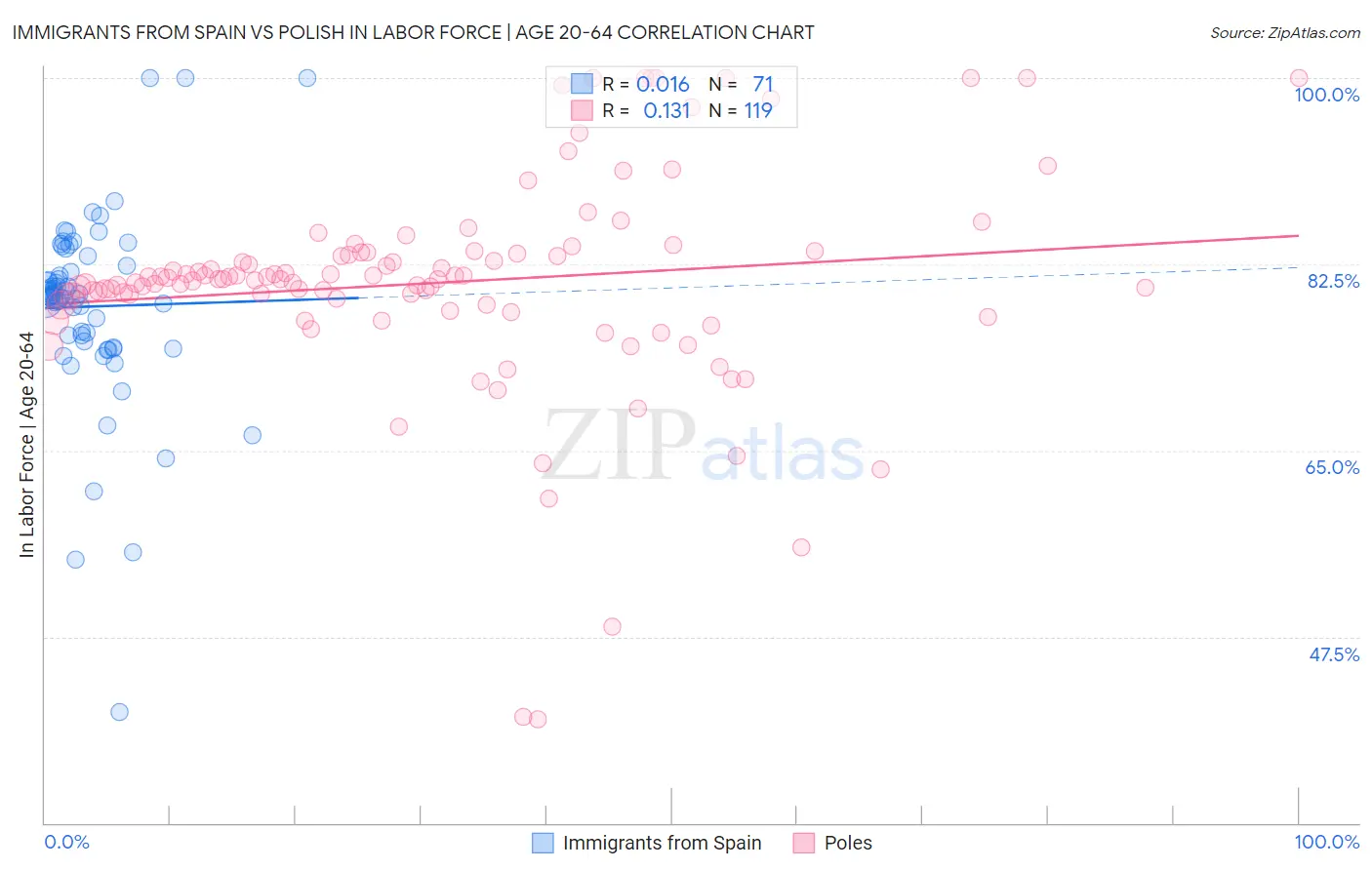 Immigrants from Spain vs Polish In Labor Force | Age 20-64