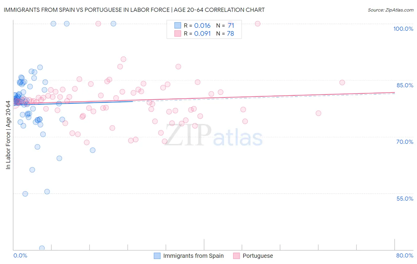 Immigrants from Spain vs Portuguese In Labor Force | Age 20-64