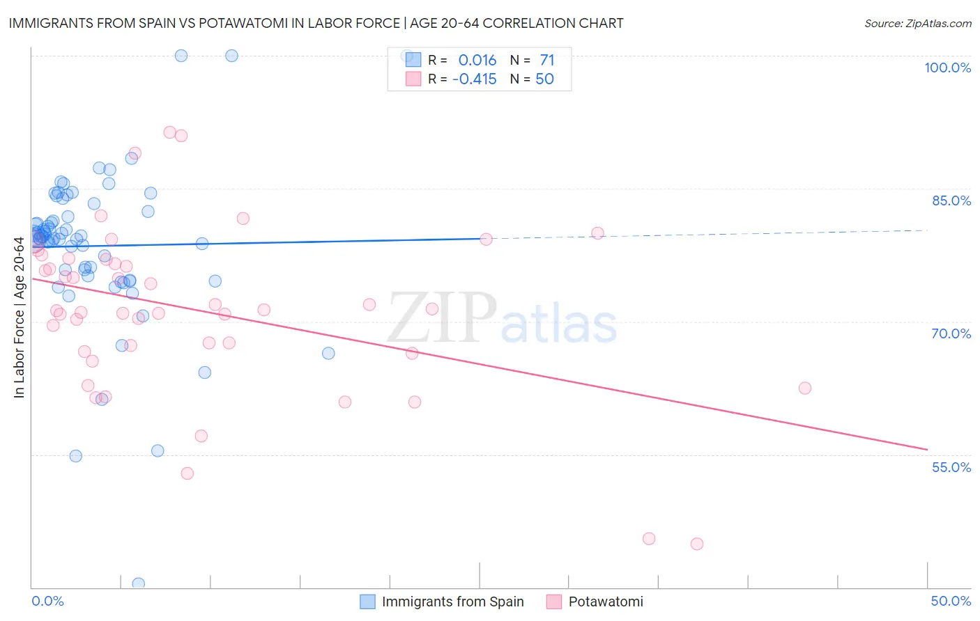 Immigrants from Spain vs Potawatomi In Labor Force | Age 20-64
