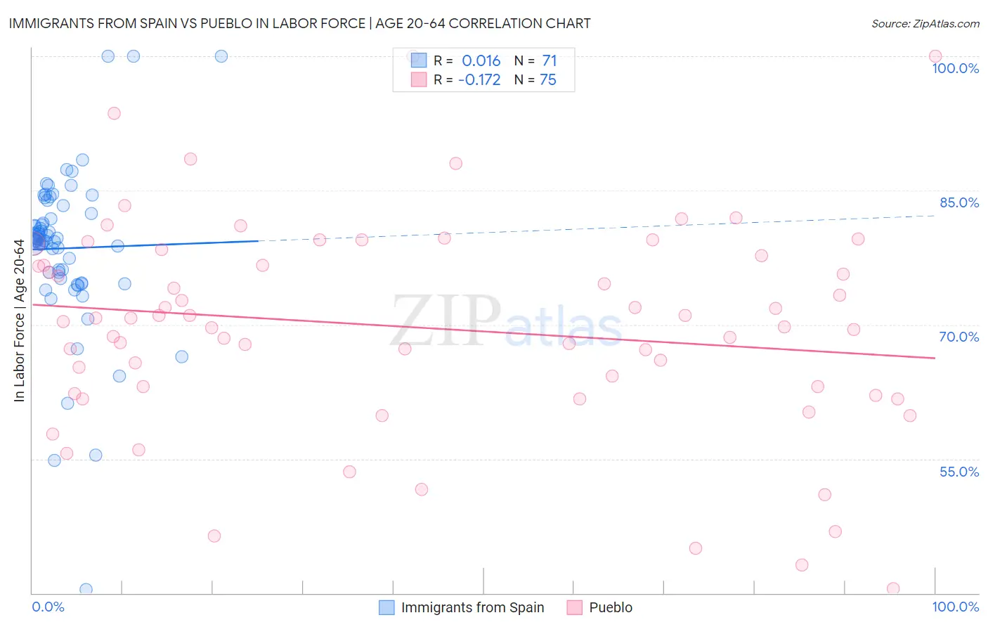 Immigrants from Spain vs Pueblo In Labor Force | Age 20-64