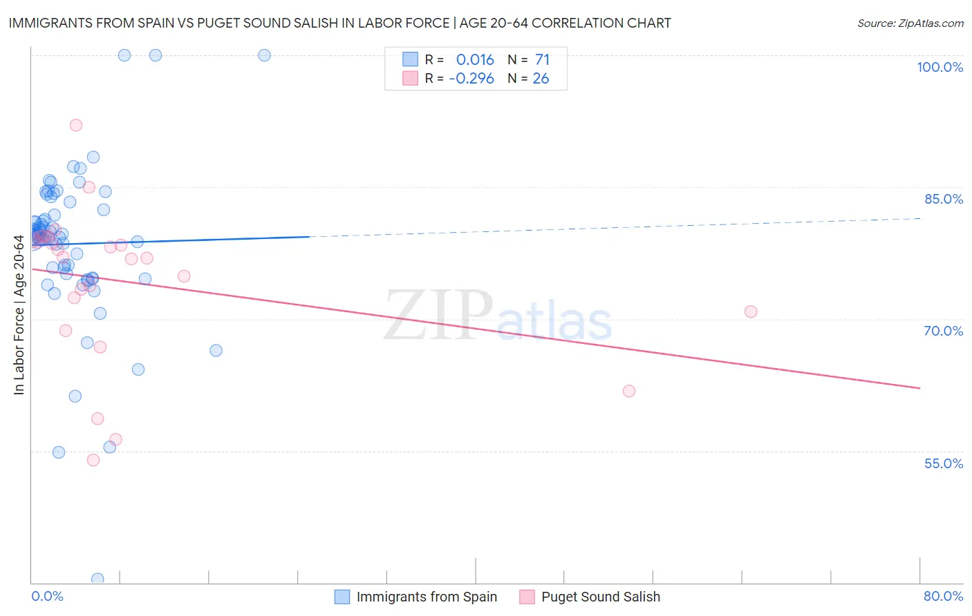 Immigrants from Spain vs Puget Sound Salish In Labor Force | Age 20-64