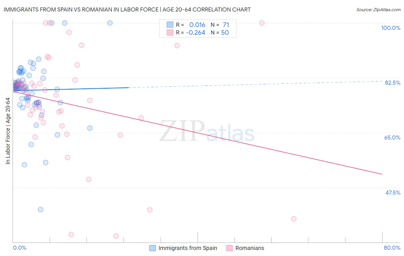 Immigrants from Spain vs Romanian In Labor Force | Age 20-64