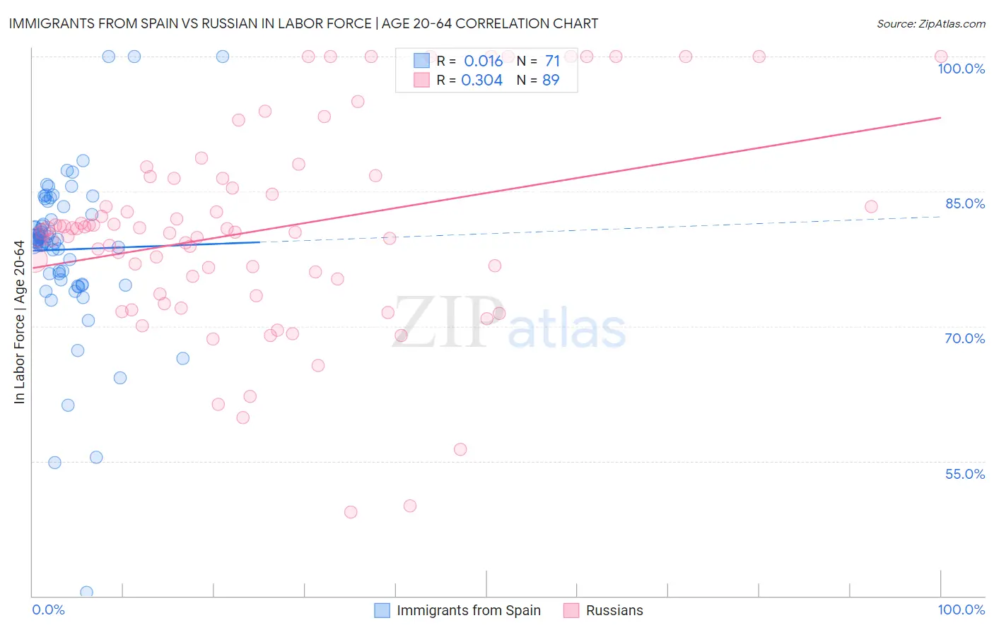 Immigrants from Spain vs Russian In Labor Force | Age 20-64