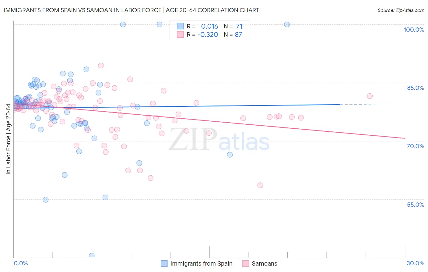 Immigrants from Spain vs Samoan In Labor Force | Age 20-64
