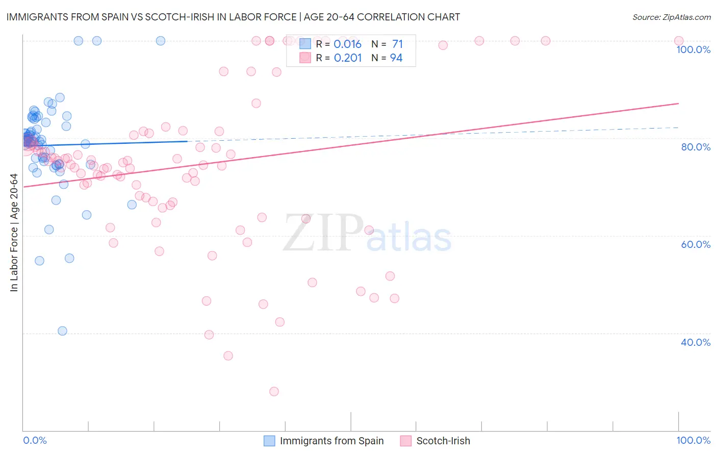 Immigrants from Spain vs Scotch-Irish In Labor Force | Age 20-64