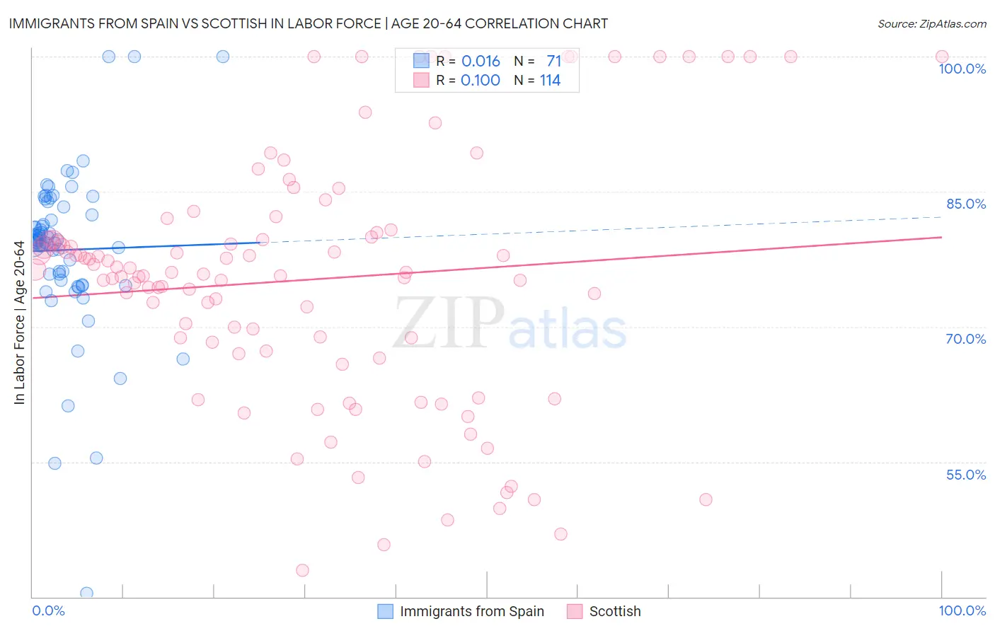 Immigrants from Spain vs Scottish In Labor Force | Age 20-64