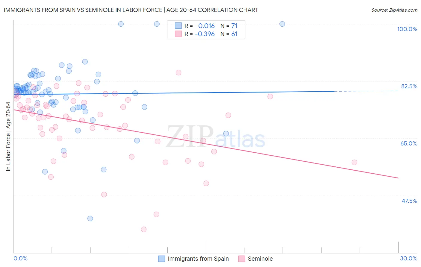 Immigrants from Spain vs Seminole In Labor Force | Age 20-64