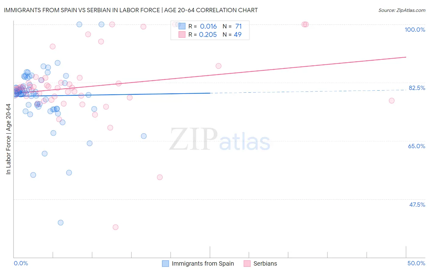 Immigrants from Spain vs Serbian In Labor Force | Age 20-64