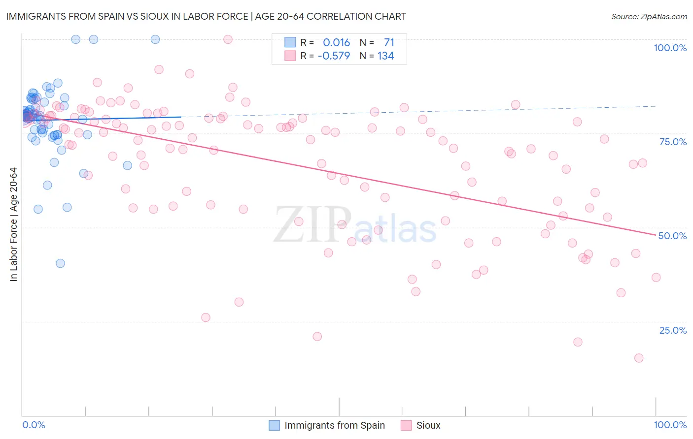 Immigrants from Spain vs Sioux In Labor Force | Age 20-64