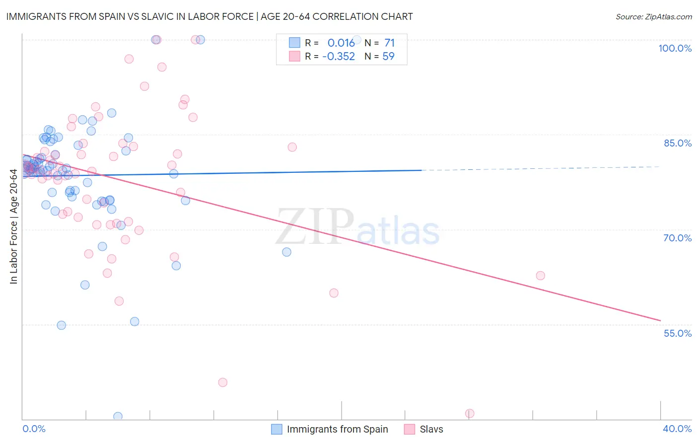 Immigrants from Spain vs Slavic In Labor Force | Age 20-64
