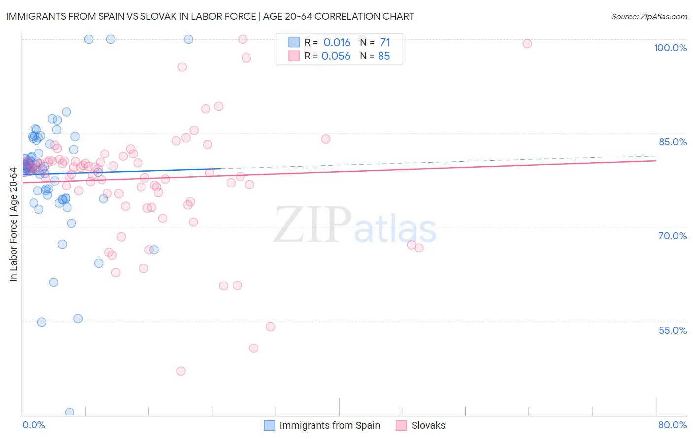 Immigrants from Spain vs Slovak In Labor Force | Age 20-64