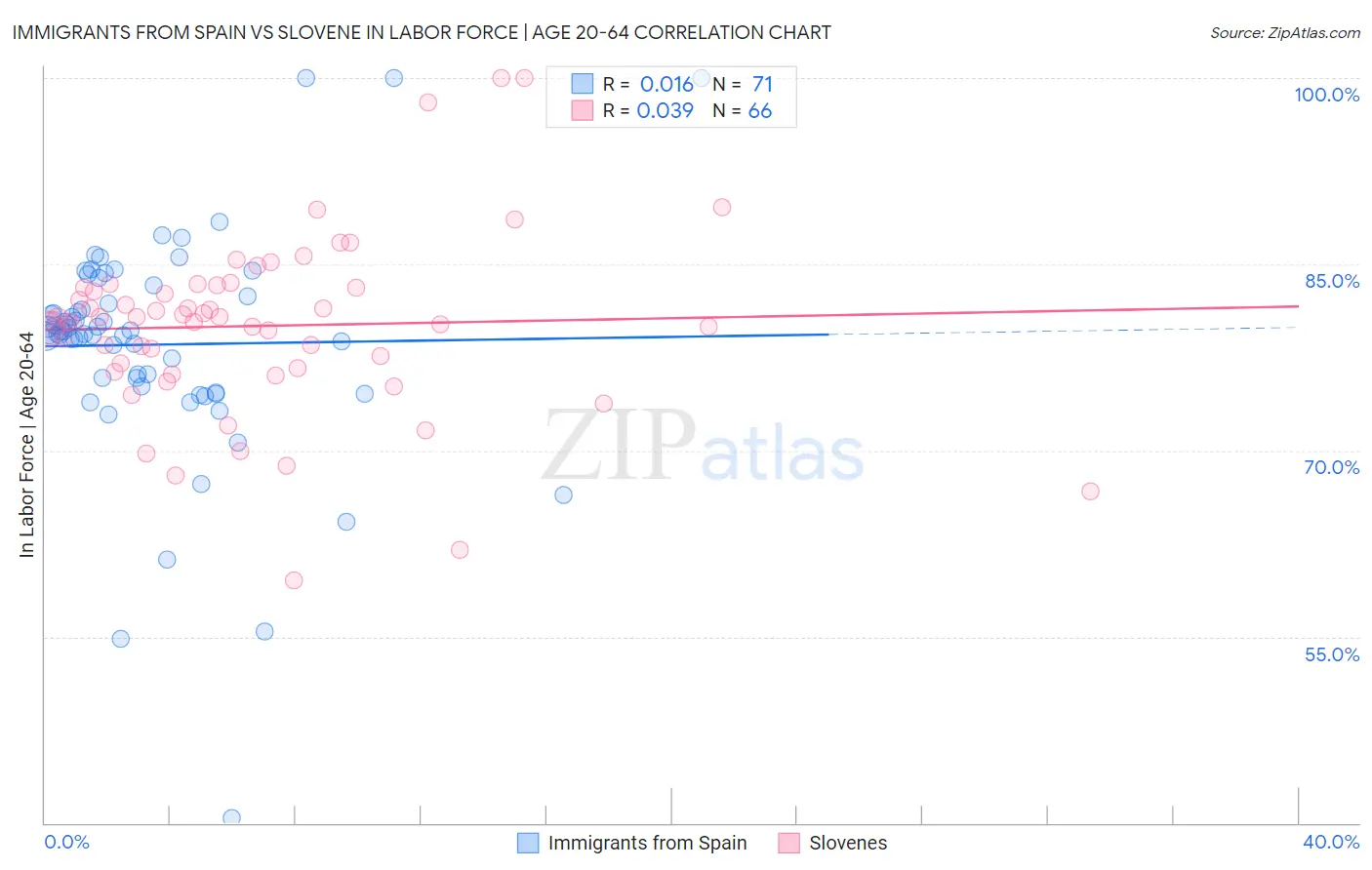 Immigrants from Spain vs Slovene In Labor Force | Age 20-64