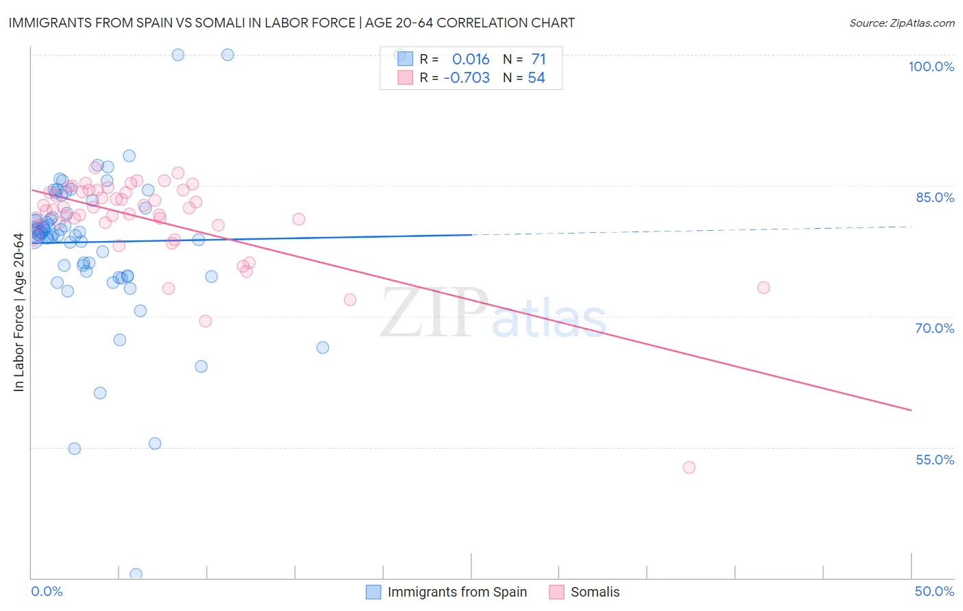 Immigrants from Spain vs Somali In Labor Force | Age 20-64