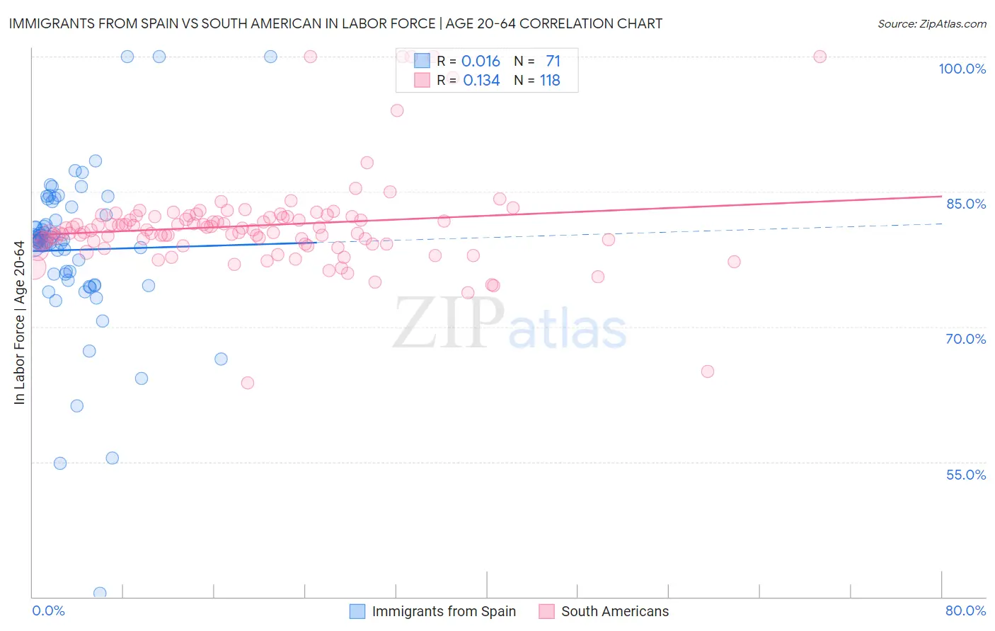 Immigrants from Spain vs South American In Labor Force | Age 20-64