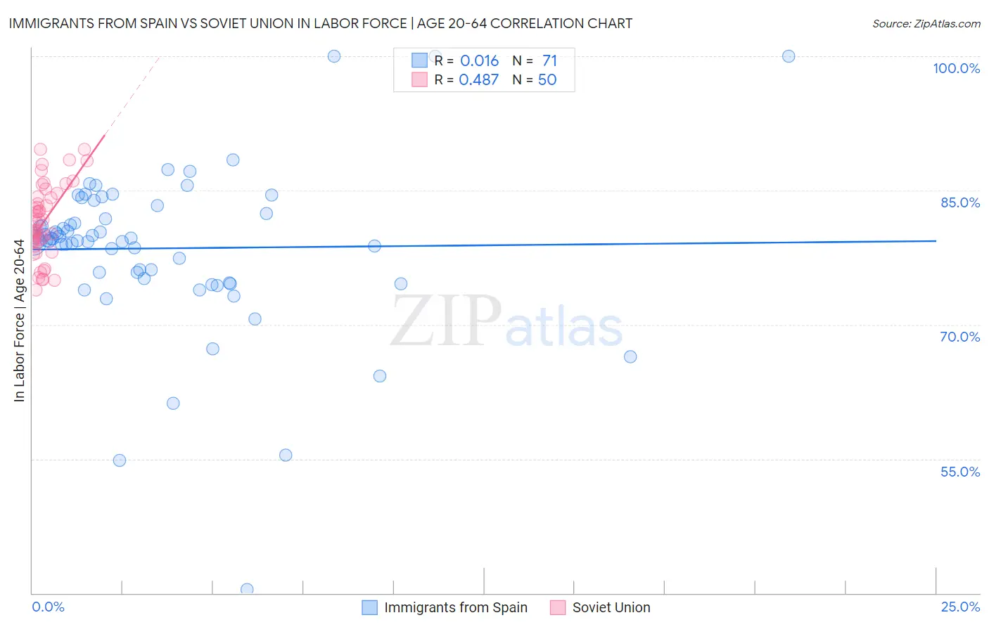 Immigrants from Spain vs Soviet Union In Labor Force | Age 20-64