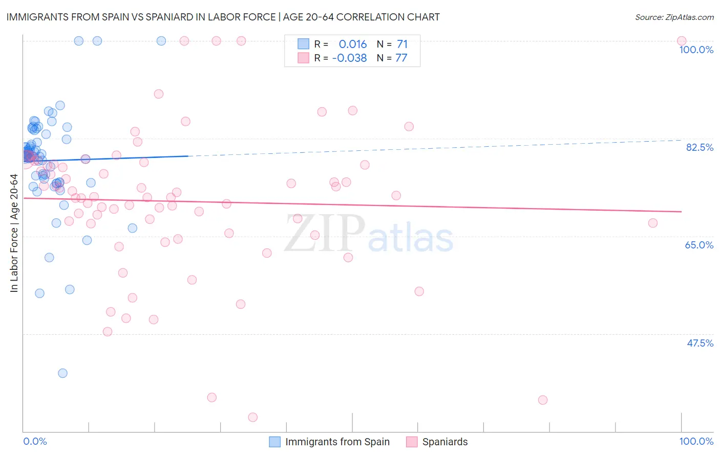 Immigrants from Spain vs Spaniard In Labor Force | Age 20-64