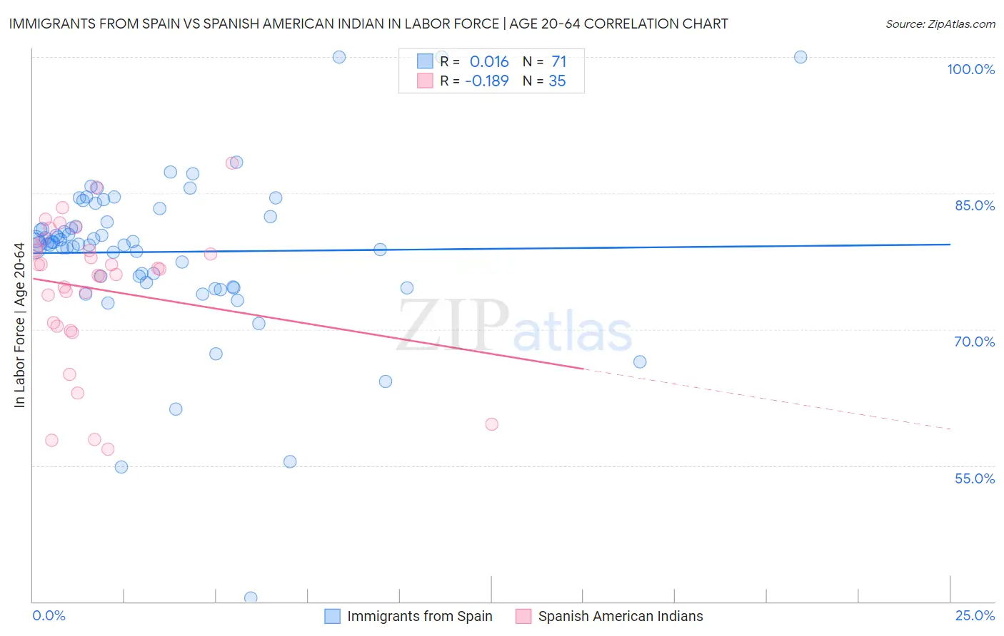 Immigrants from Spain vs Spanish American Indian In Labor Force | Age 20-64