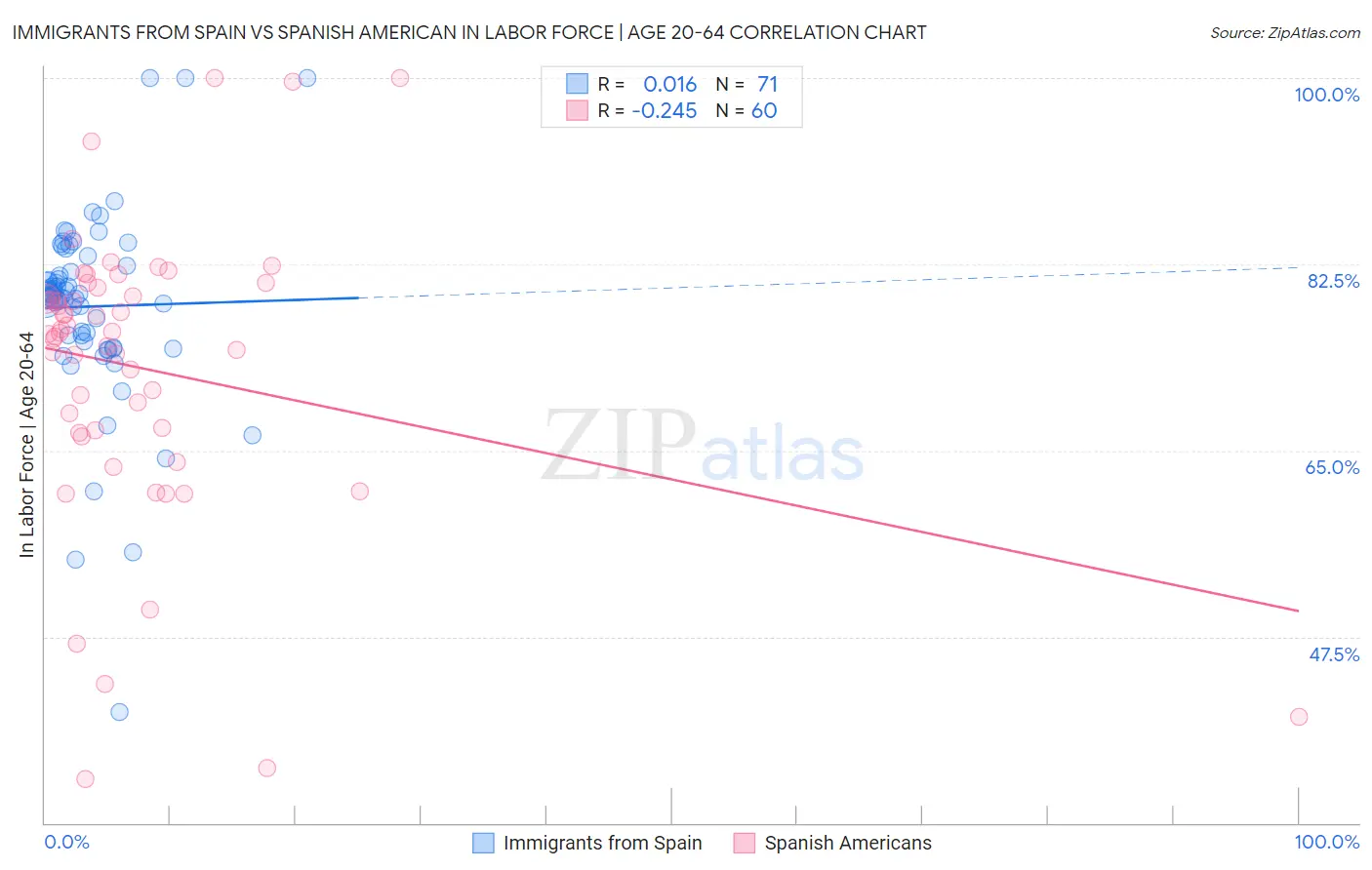 Immigrants from Spain vs Spanish American In Labor Force | Age 20-64
