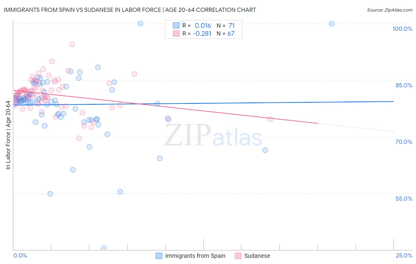 Immigrants from Spain vs Sudanese In Labor Force | Age 20-64