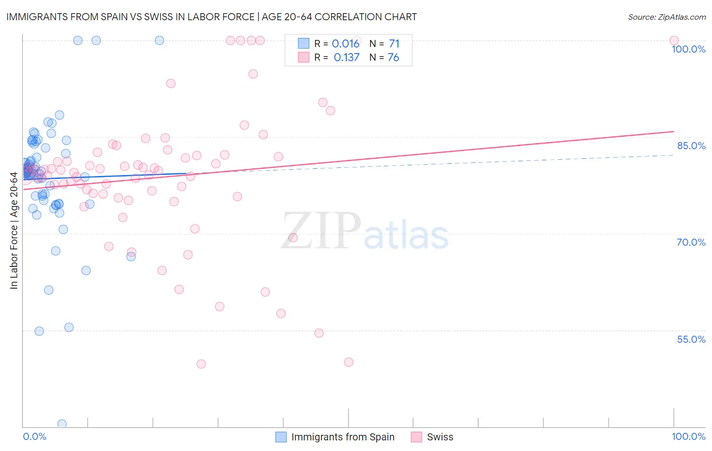 Immigrants from Spain vs Swiss In Labor Force | Age 20-64