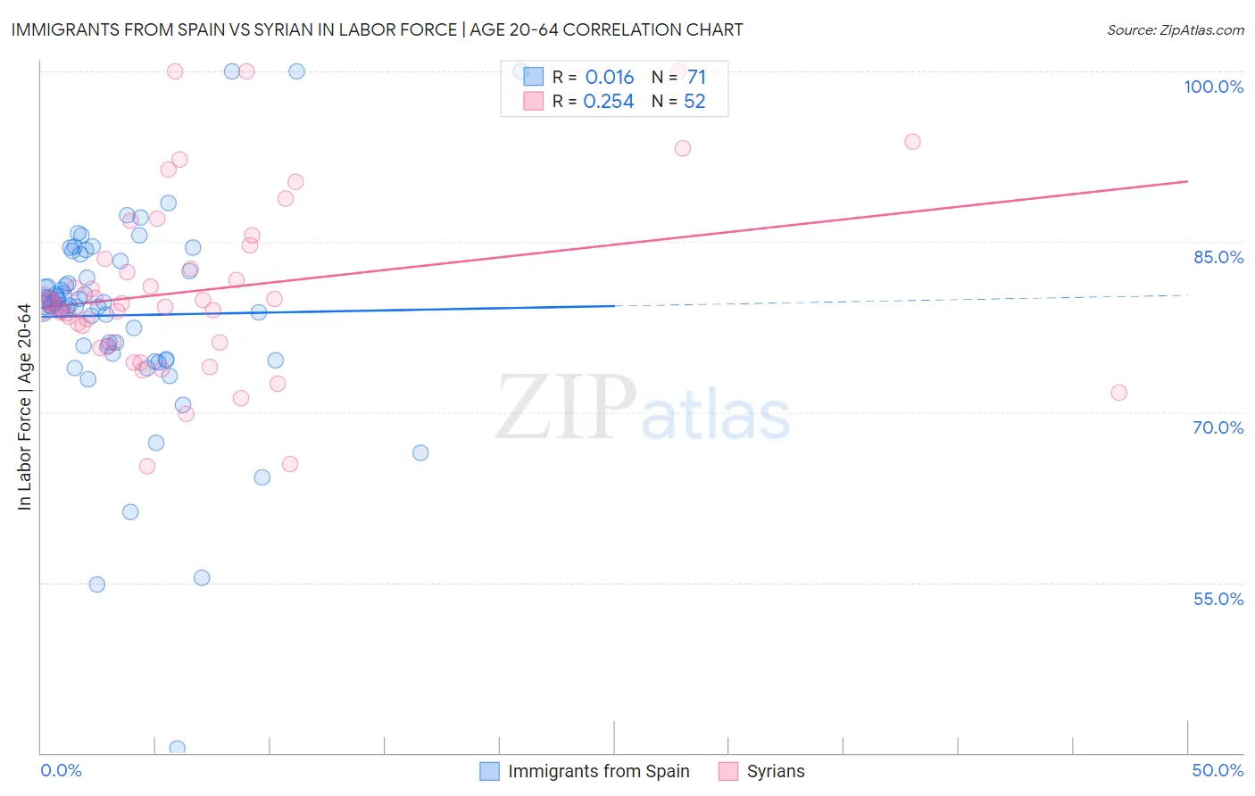 Immigrants from Spain vs Syrian In Labor Force | Age 20-64