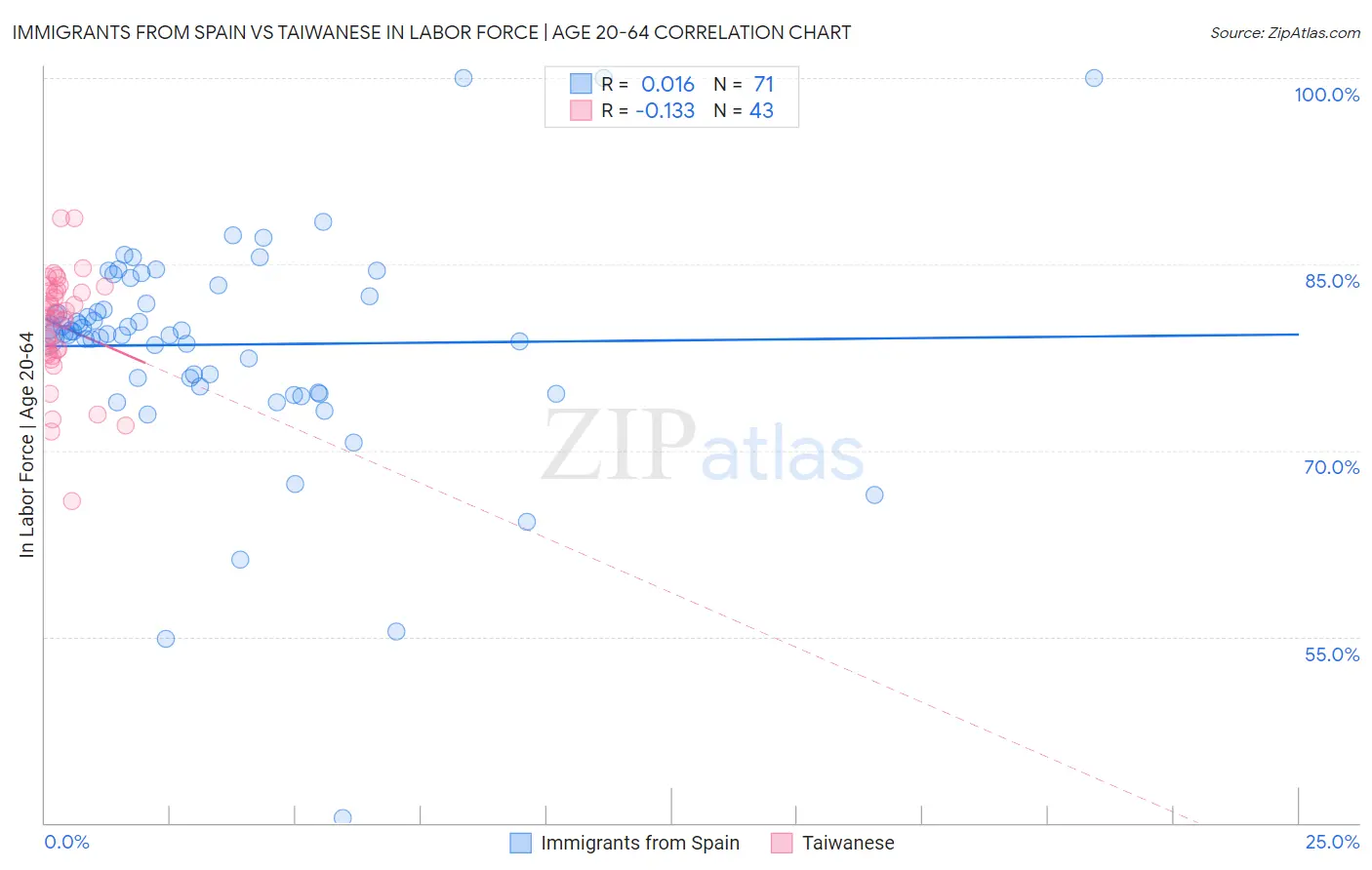Immigrants from Spain vs Taiwanese In Labor Force | Age 20-64