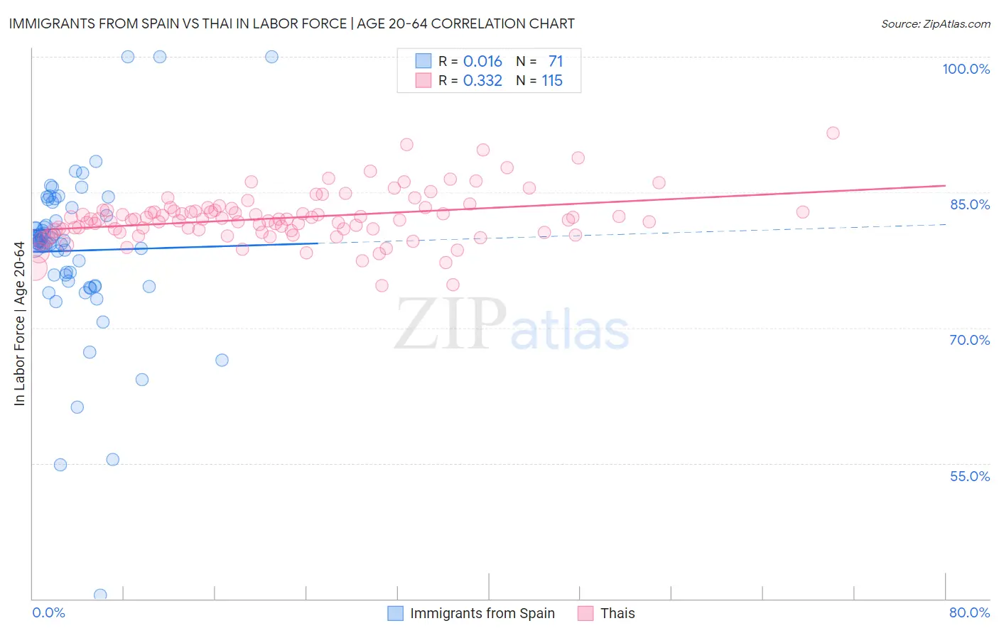 Immigrants from Spain vs Thai In Labor Force | Age 20-64