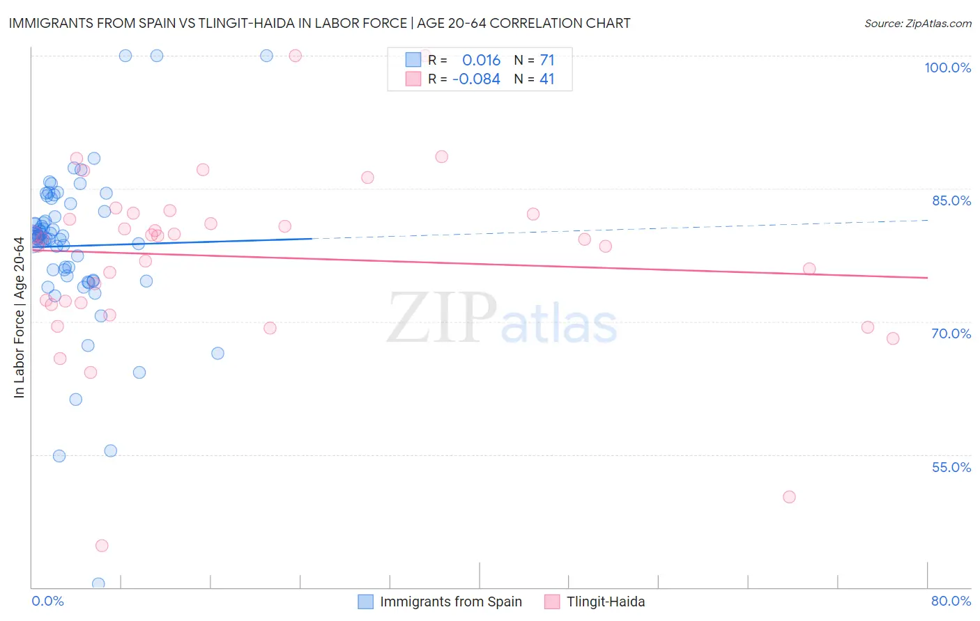 Immigrants from Spain vs Tlingit-Haida In Labor Force | Age 20-64