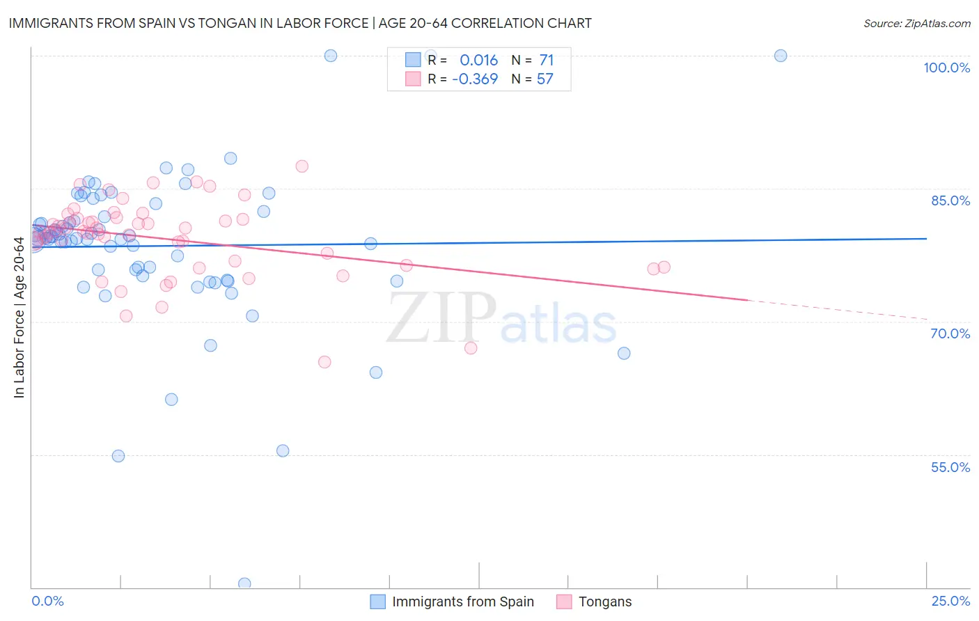 Immigrants from Spain vs Tongan In Labor Force | Age 20-64