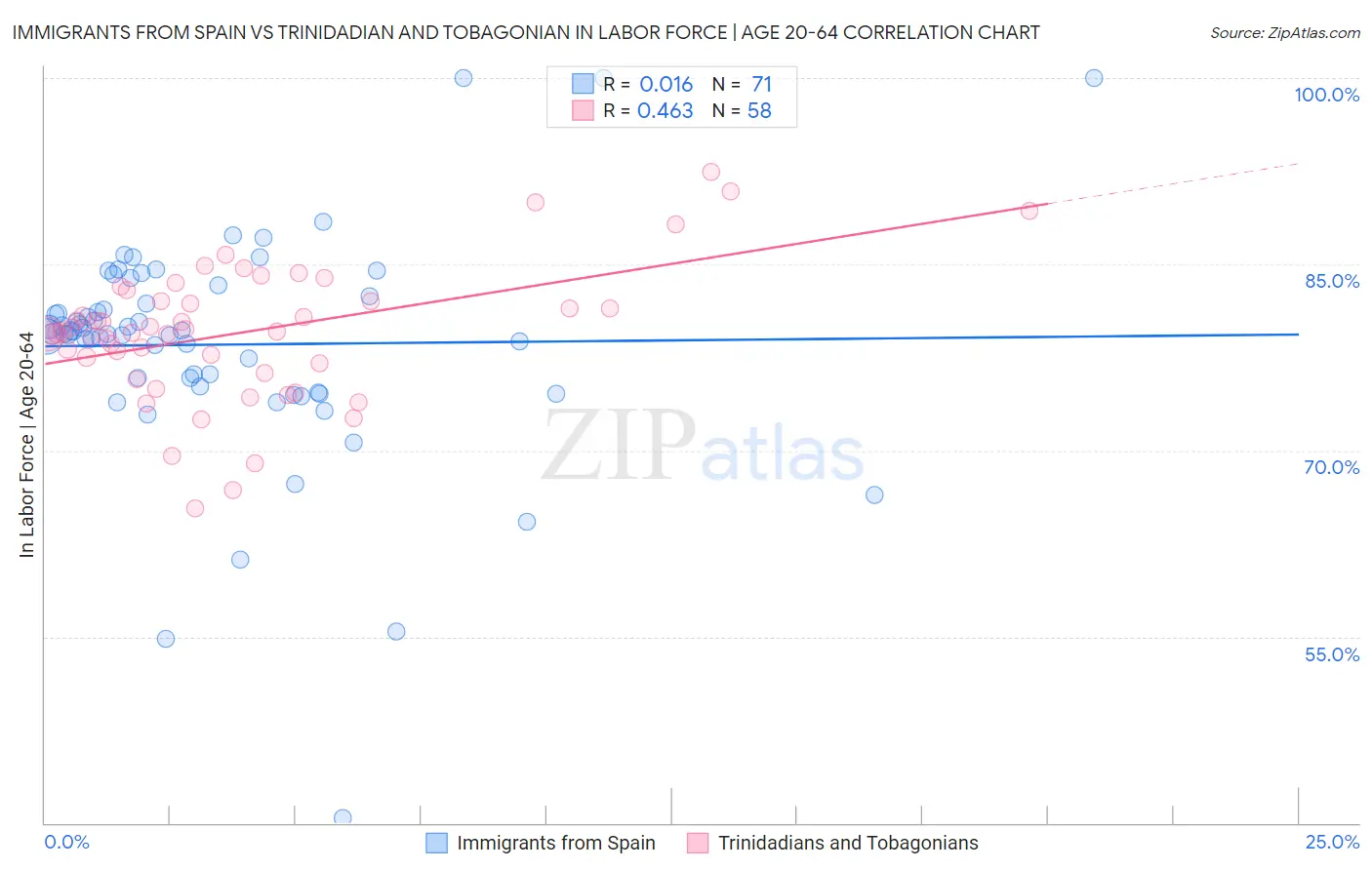 Immigrants from Spain vs Trinidadian and Tobagonian In Labor Force | Age 20-64