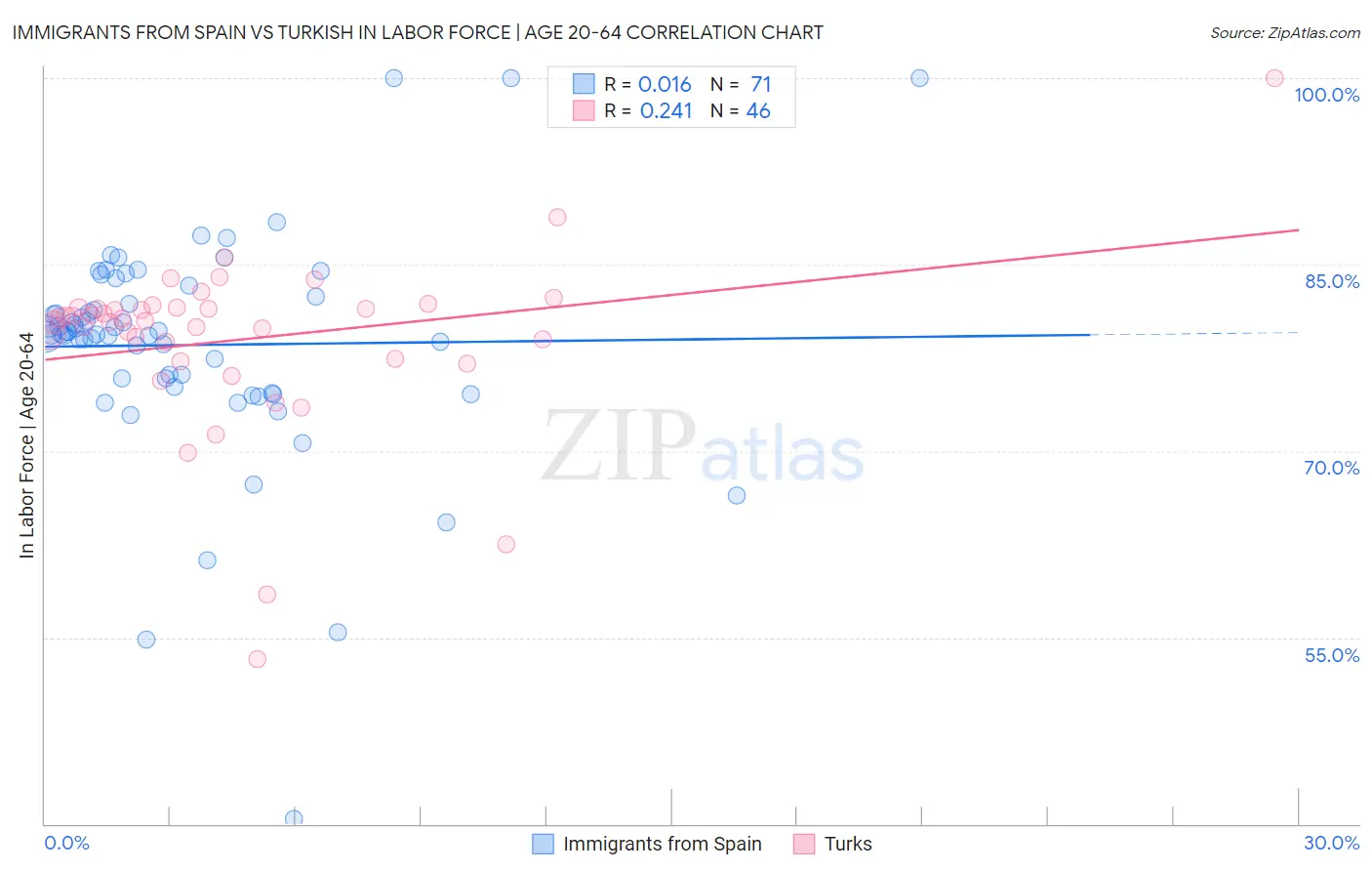 Immigrants from Spain vs Turkish In Labor Force | Age 20-64