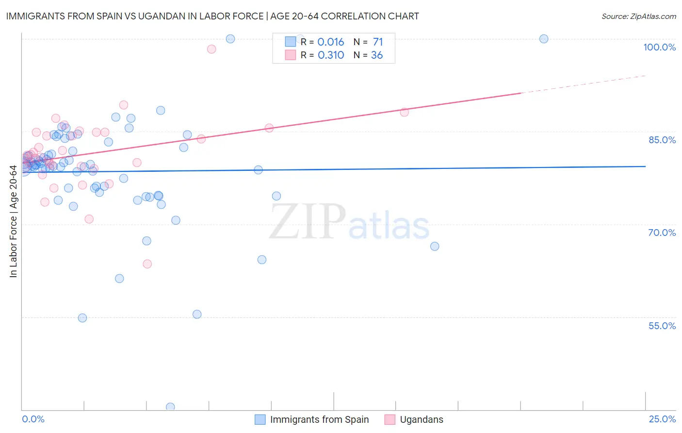 Immigrants from Spain vs Ugandan In Labor Force | Age 20-64