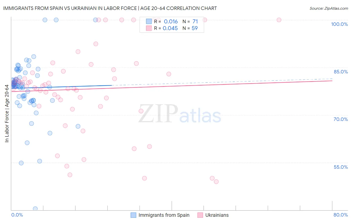 Immigrants from Spain vs Ukrainian In Labor Force | Age 20-64