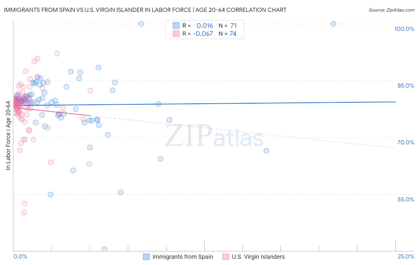 Immigrants from Spain vs U.S. Virgin Islander In Labor Force | Age 20-64
