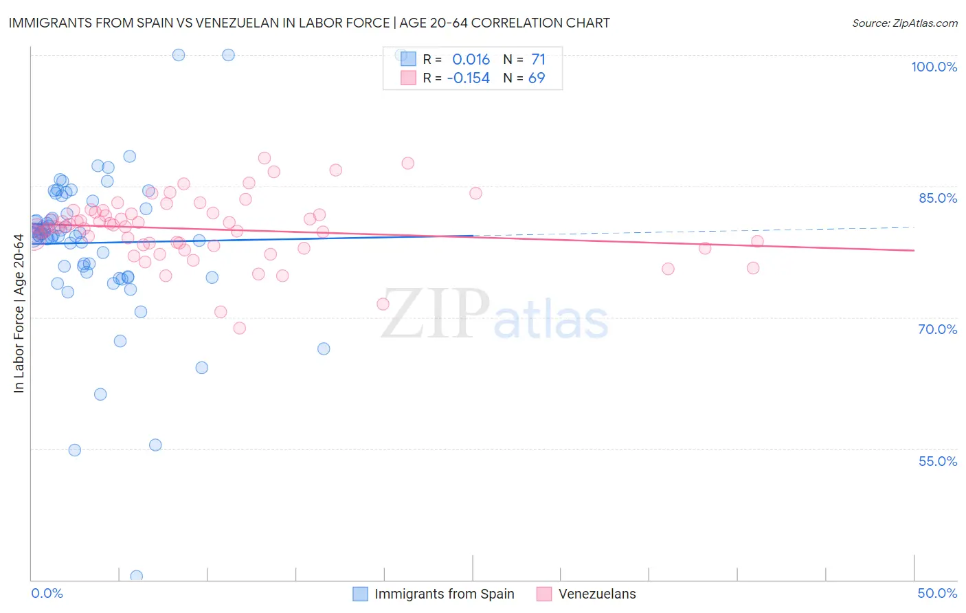 Immigrants from Spain vs Venezuelan In Labor Force | Age 20-64