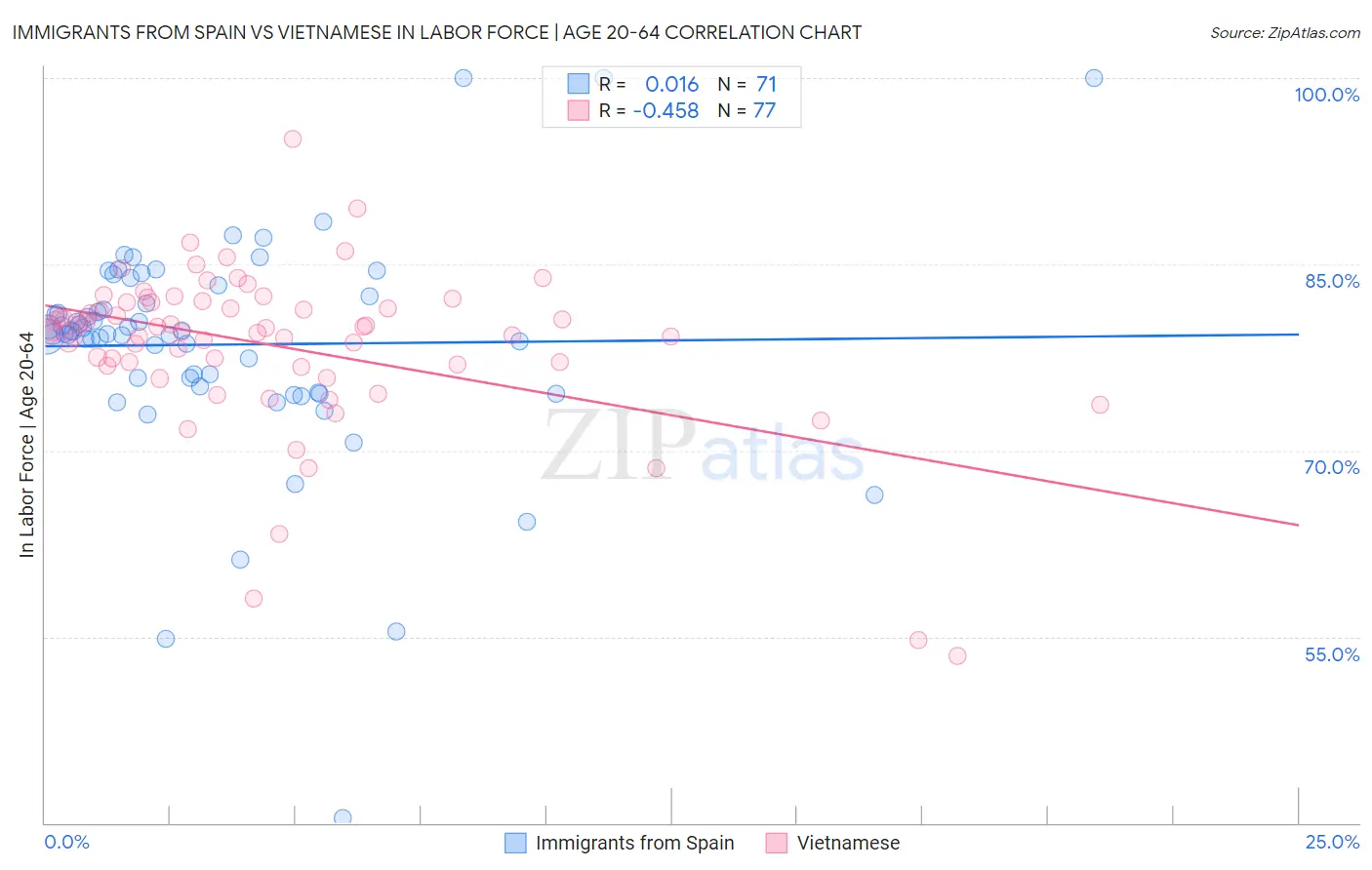 Immigrants from Spain vs Vietnamese In Labor Force | Age 20-64