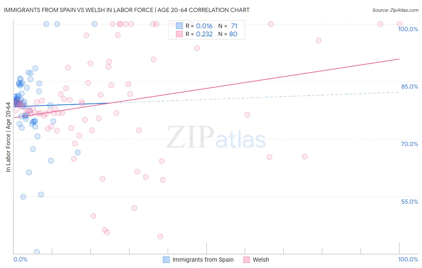 Immigrants from Spain vs Welsh In Labor Force | Age 20-64