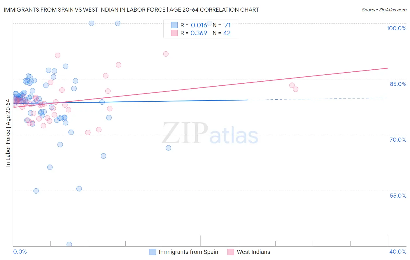 Immigrants from Spain vs West Indian In Labor Force | Age 20-64