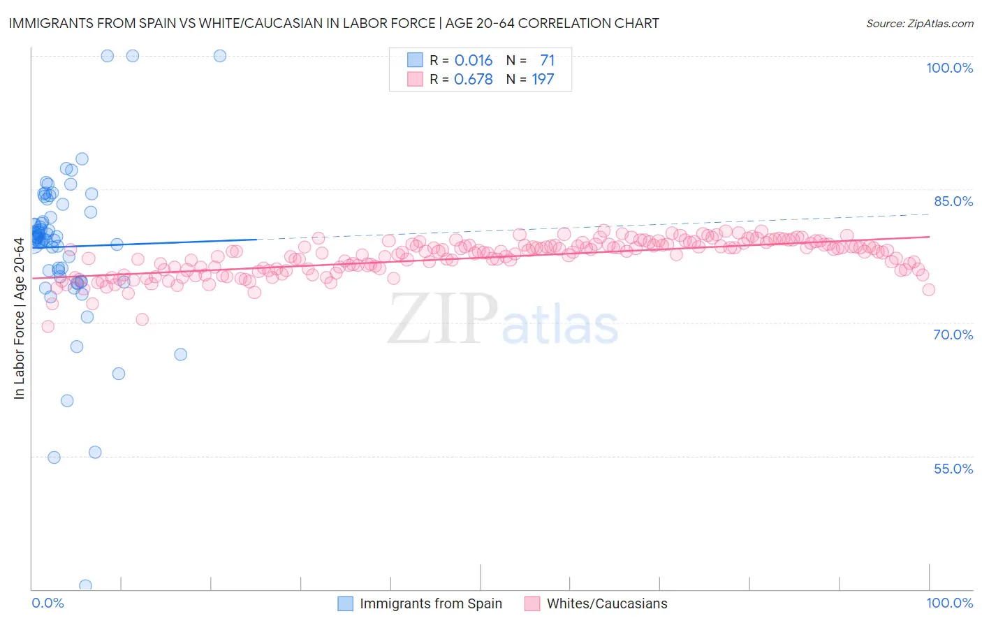 Immigrants from Spain vs White/Caucasian In Labor Force | Age 20-64