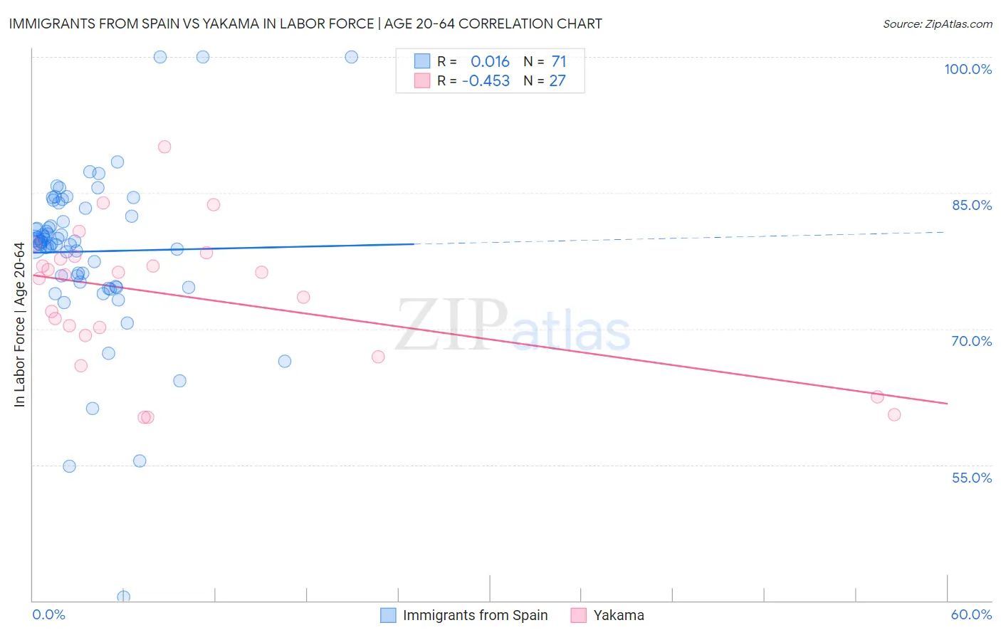 Immigrants from Spain vs Yakama In Labor Force | Age 20-64