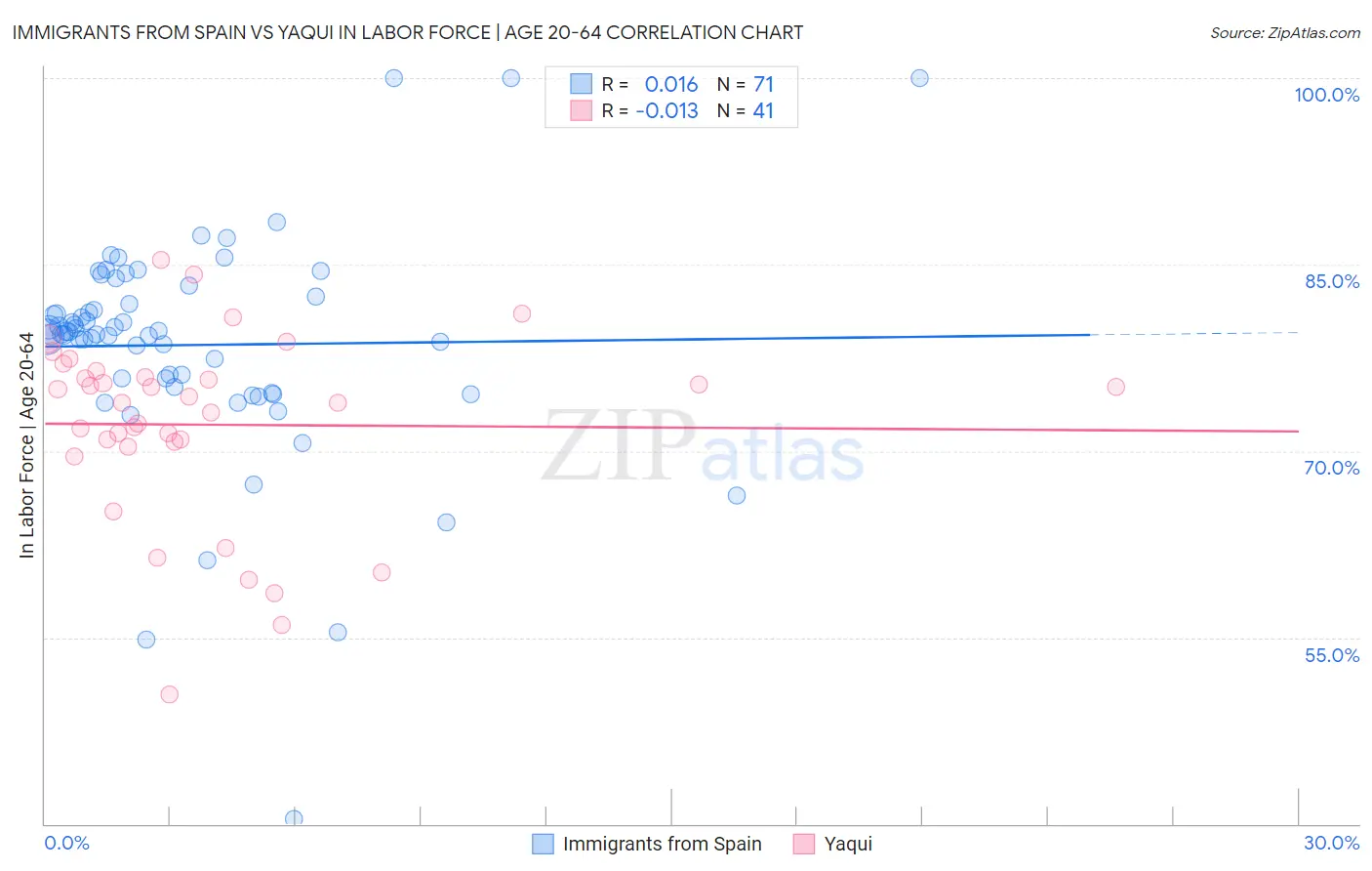Immigrants from Spain vs Yaqui In Labor Force | Age 20-64