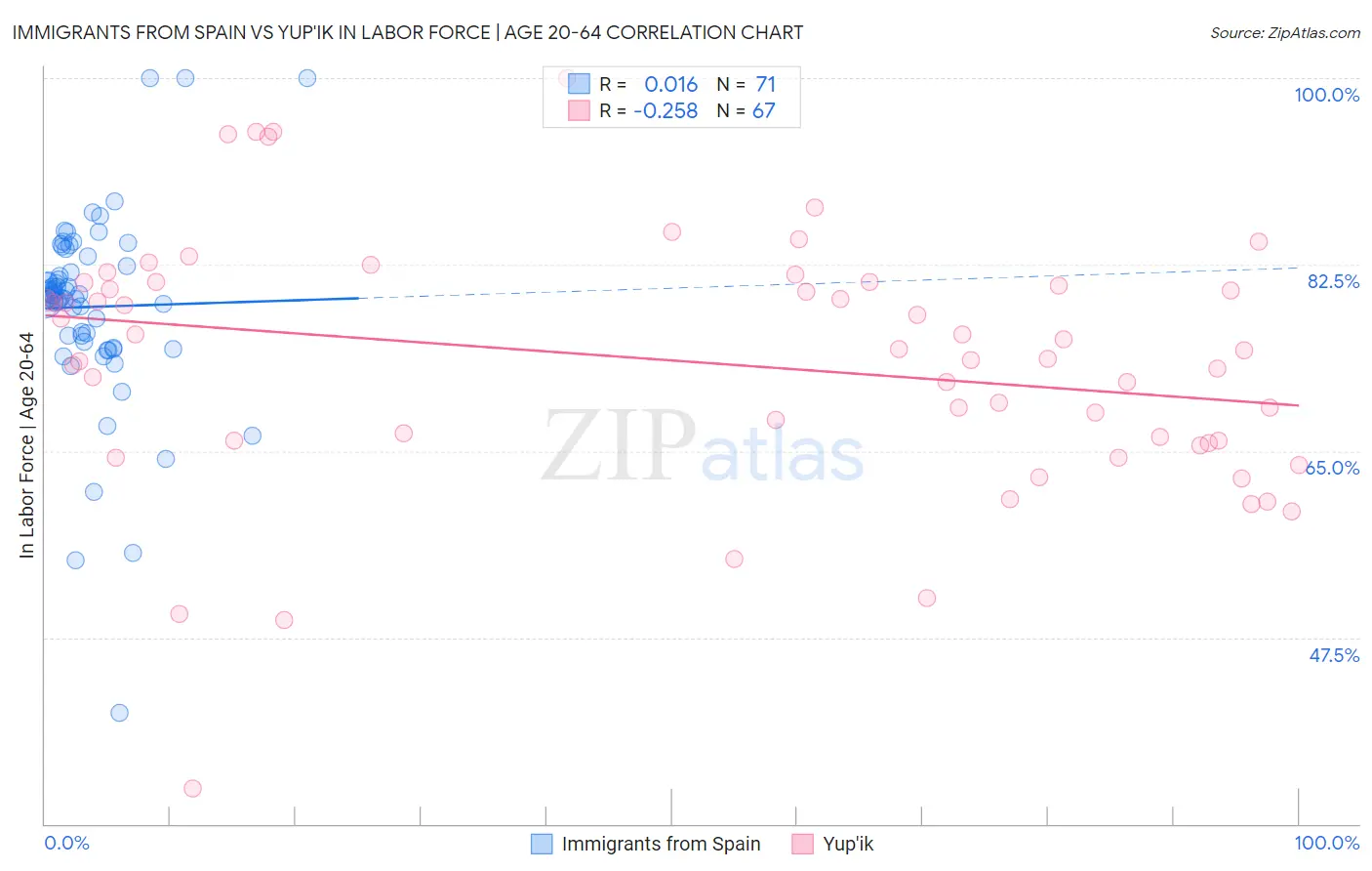 Immigrants from Spain vs Yup'ik In Labor Force | Age 20-64