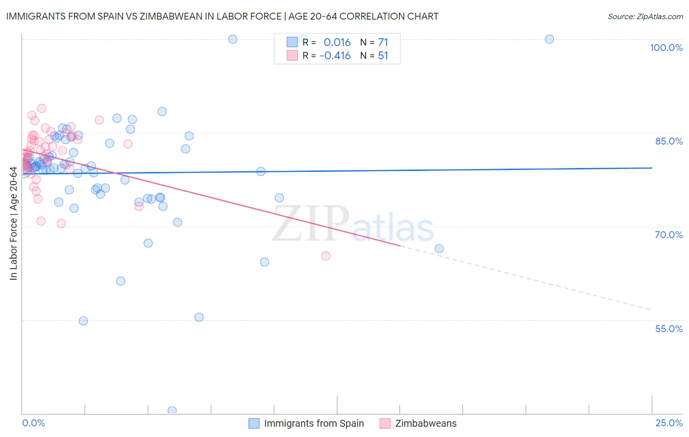 Immigrants from Spain vs Zimbabwean In Labor Force | Age 20-64