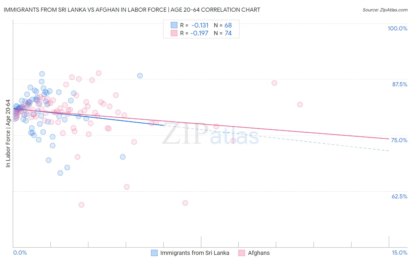 Immigrants from Sri Lanka vs Afghan In Labor Force | Age 20-64