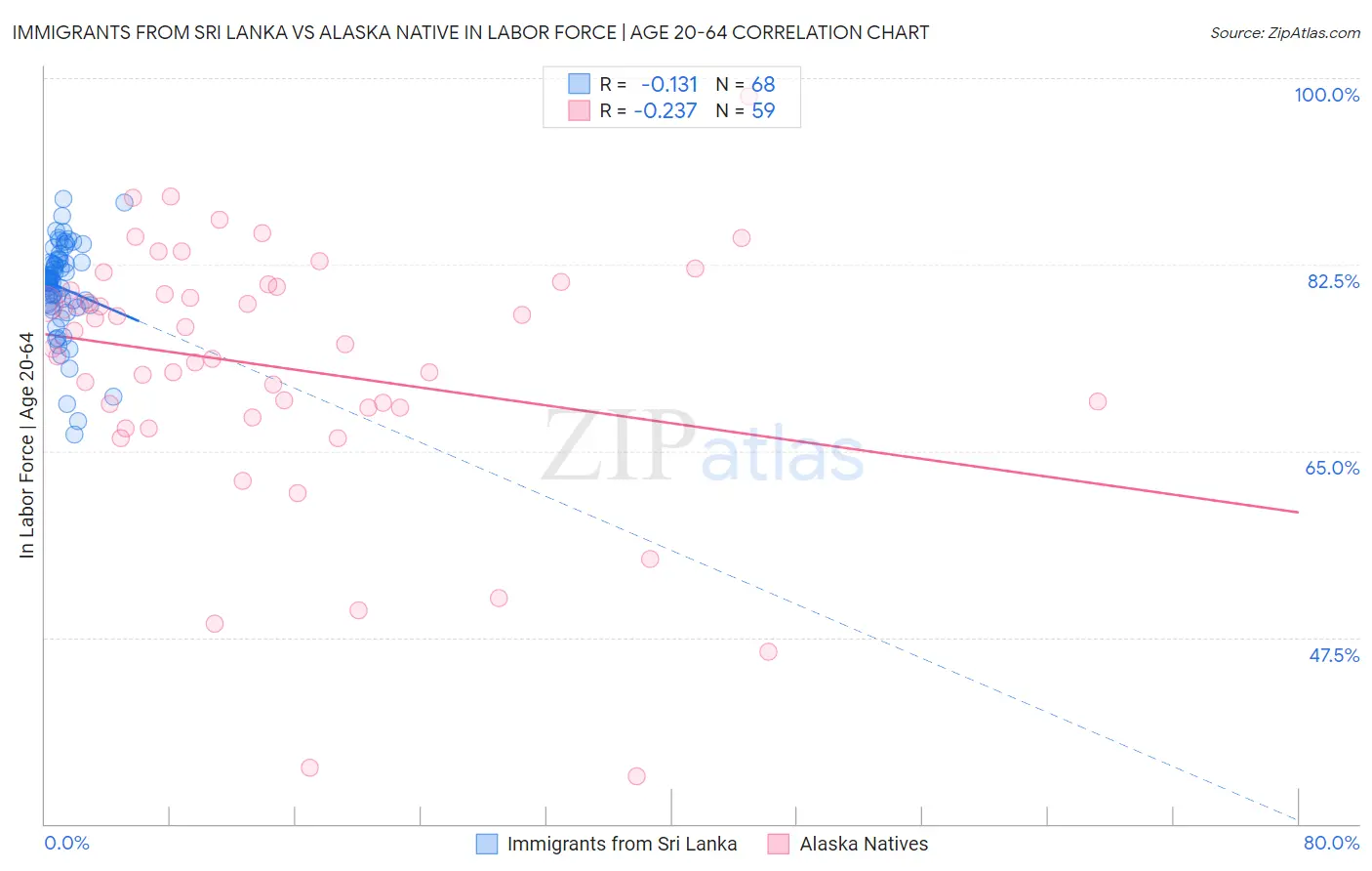 Immigrants from Sri Lanka vs Alaska Native In Labor Force | Age 20-64