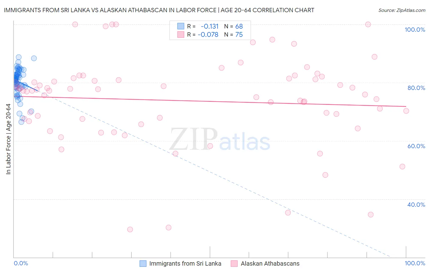 Immigrants from Sri Lanka vs Alaskan Athabascan In Labor Force | Age 20-64