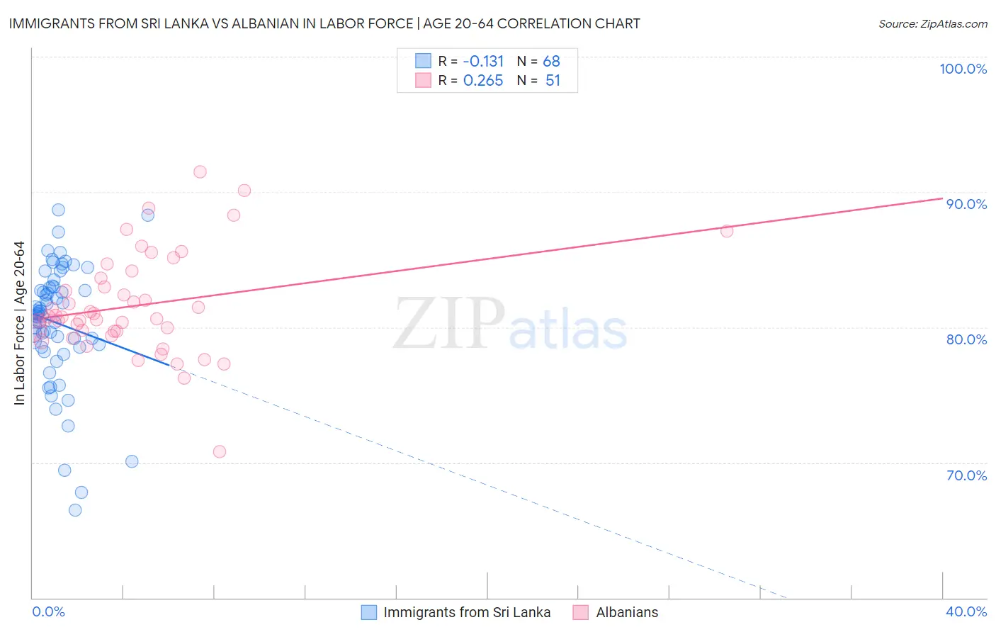 Immigrants from Sri Lanka vs Albanian In Labor Force | Age 20-64