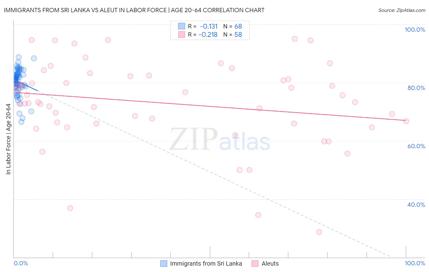 Immigrants from Sri Lanka vs Aleut In Labor Force | Age 20-64